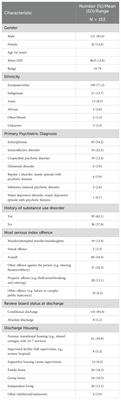 Antipsychotic prescribing practices and their association with rehospitalization in a forensic psychiatric sample